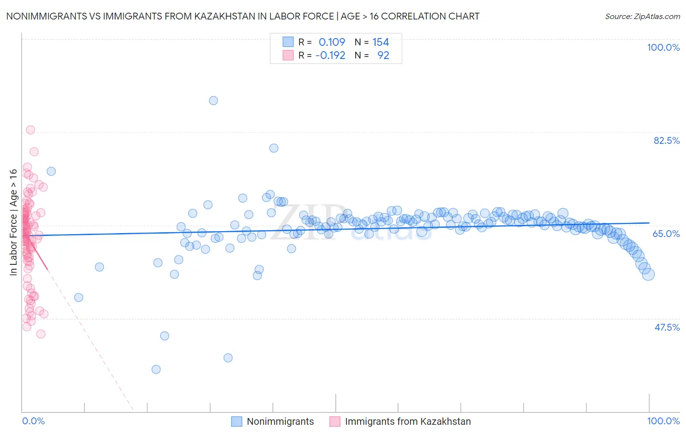 Nonimmigrants vs Immigrants from Kazakhstan In Labor Force | Age > 16