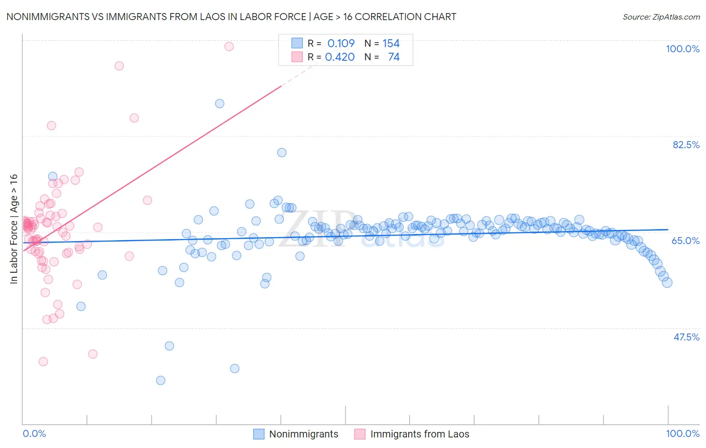 Nonimmigrants vs Immigrants from Laos In Labor Force | Age > 16
