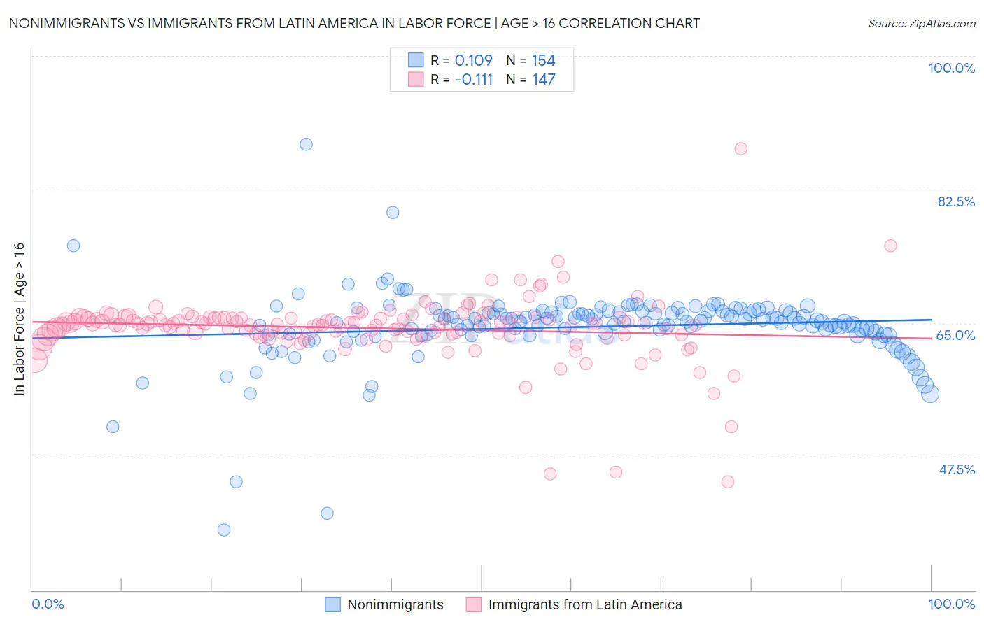 Nonimmigrants vs Immigrants from Latin America In Labor Force | Age > 16