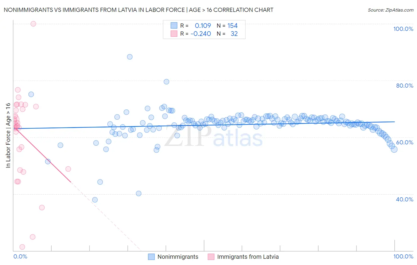 Nonimmigrants vs Immigrants from Latvia In Labor Force | Age > 16