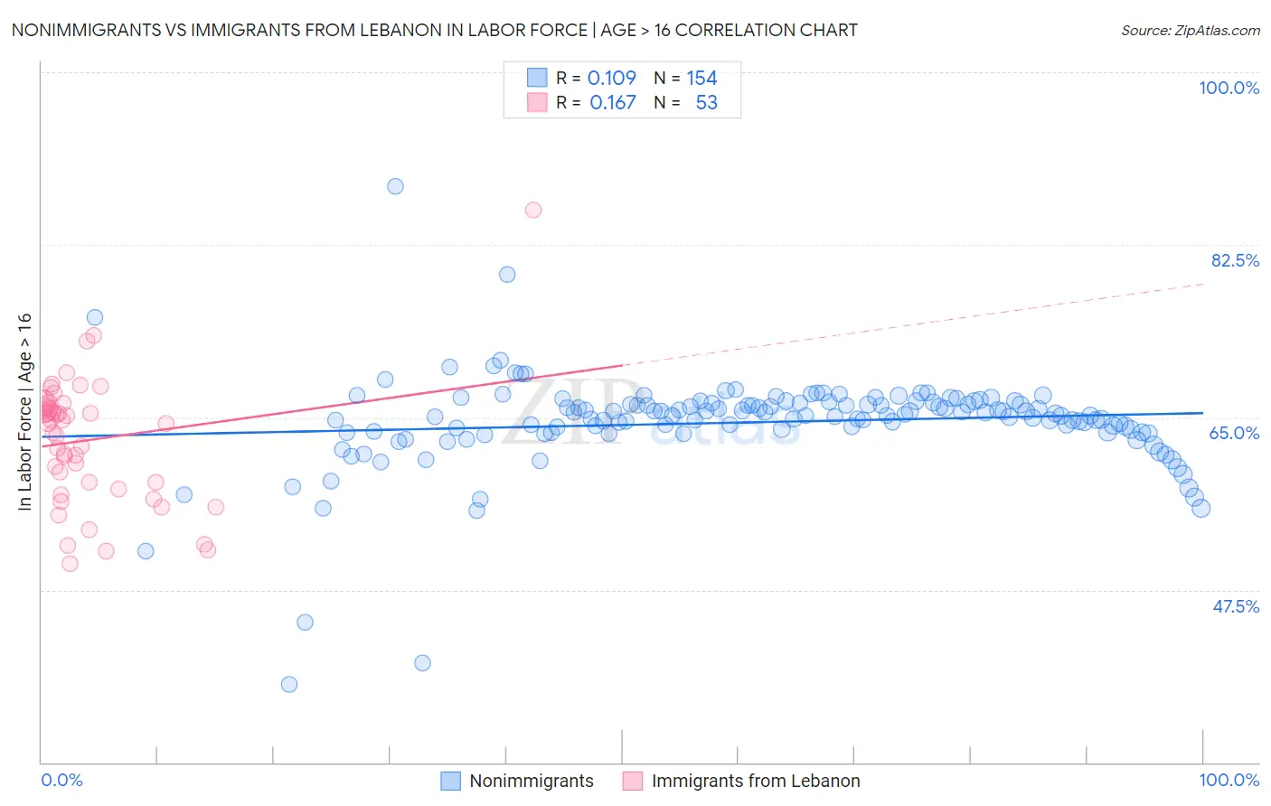 Nonimmigrants vs Immigrants from Lebanon In Labor Force | Age > 16