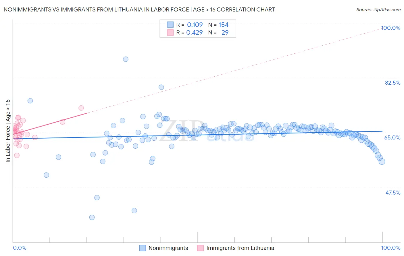 Nonimmigrants vs Immigrants from Lithuania In Labor Force | Age > 16