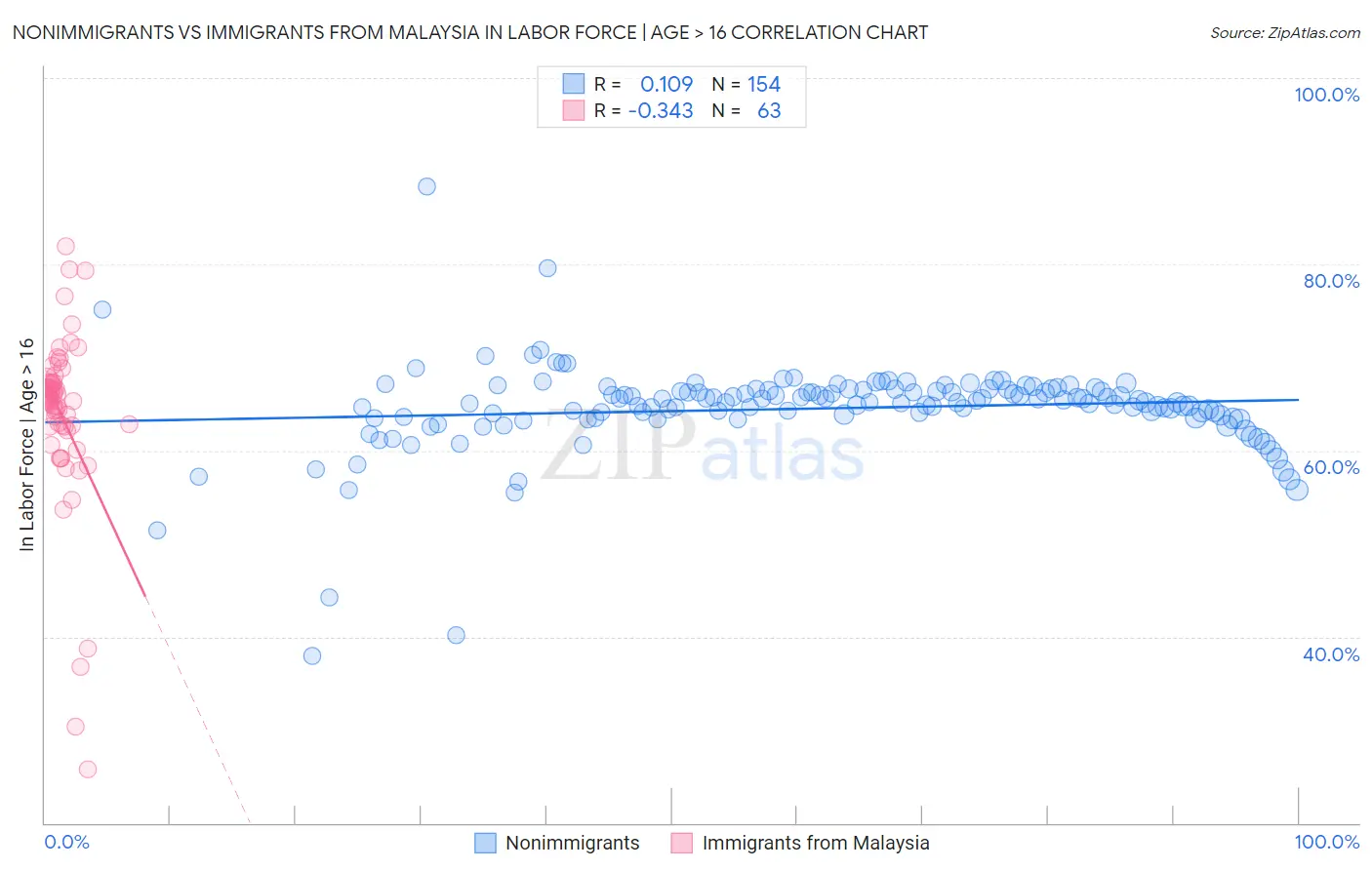 Nonimmigrants vs Immigrants from Malaysia In Labor Force | Age > 16