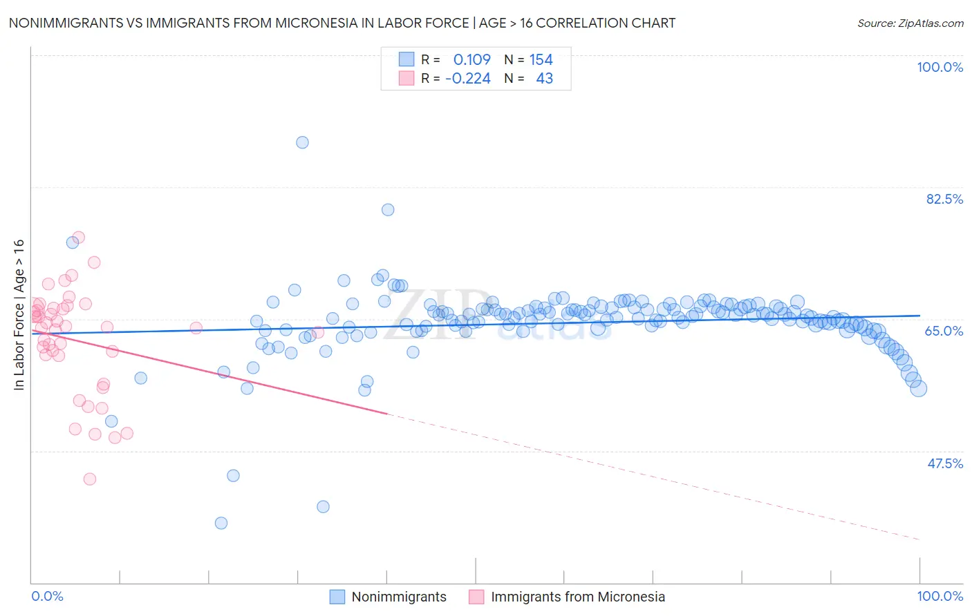 Nonimmigrants vs Immigrants from Micronesia In Labor Force | Age > 16