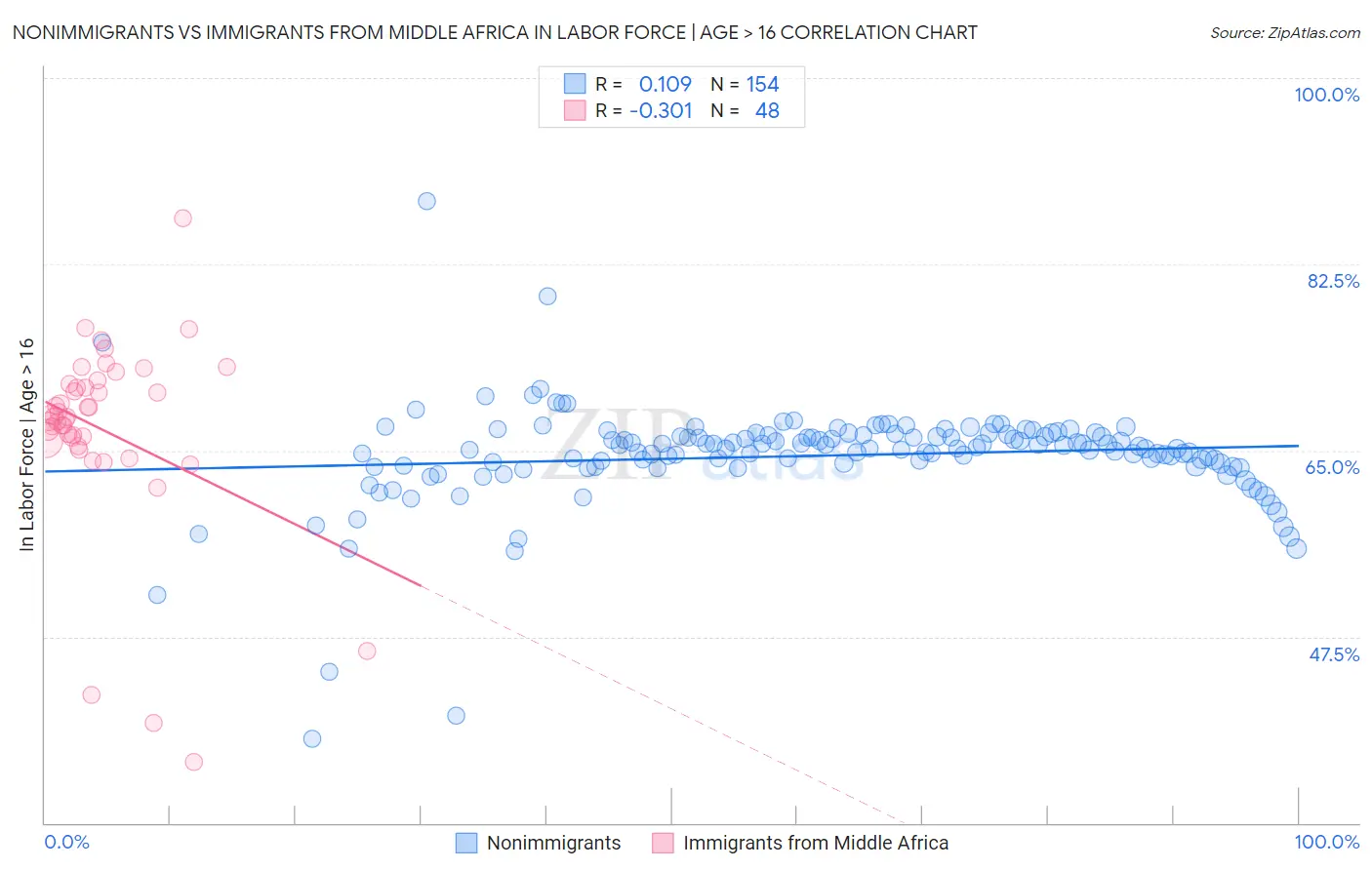 Nonimmigrants vs Immigrants from Middle Africa In Labor Force | Age > 16