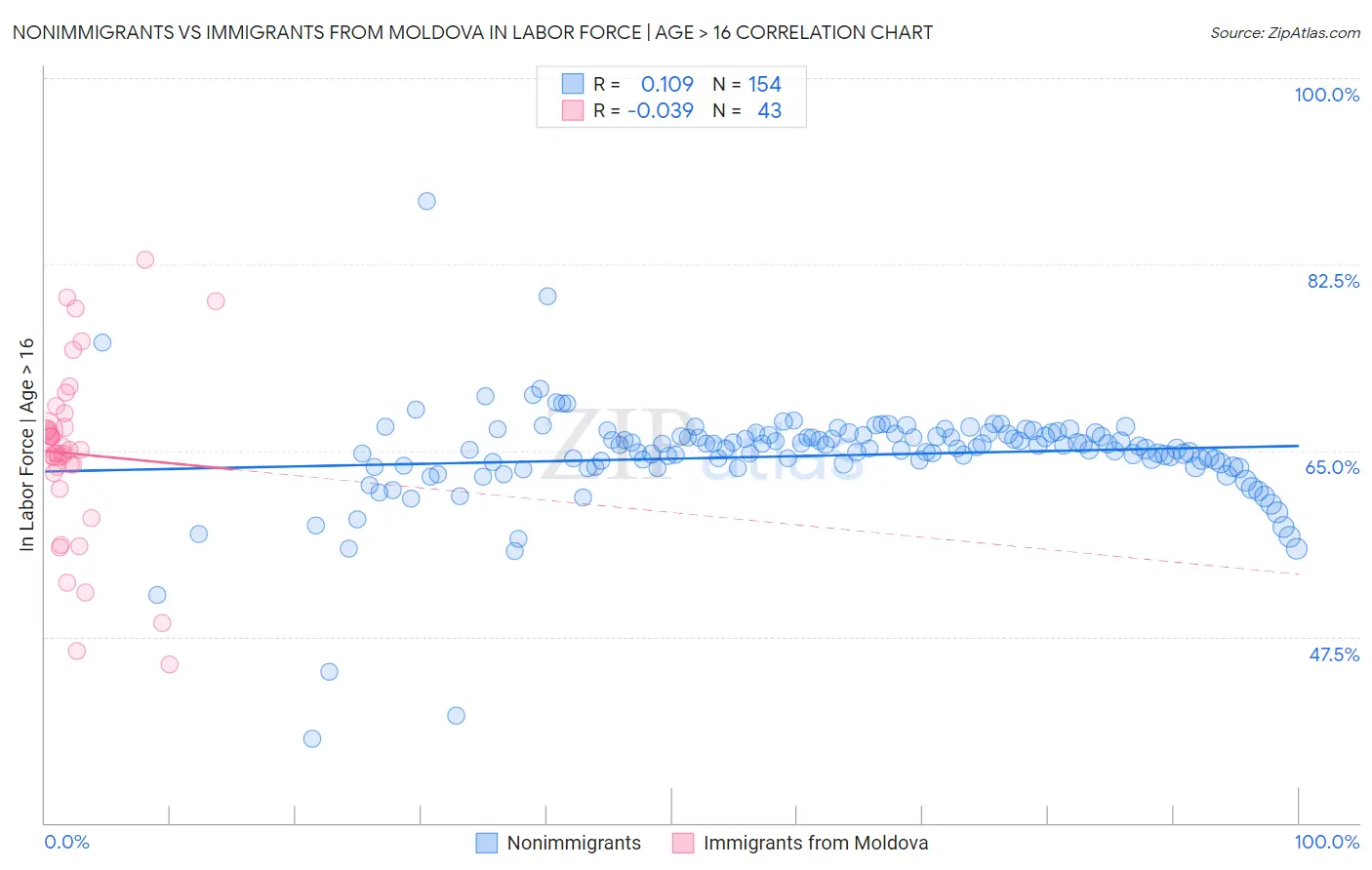 Nonimmigrants vs Immigrants from Moldova In Labor Force | Age > 16