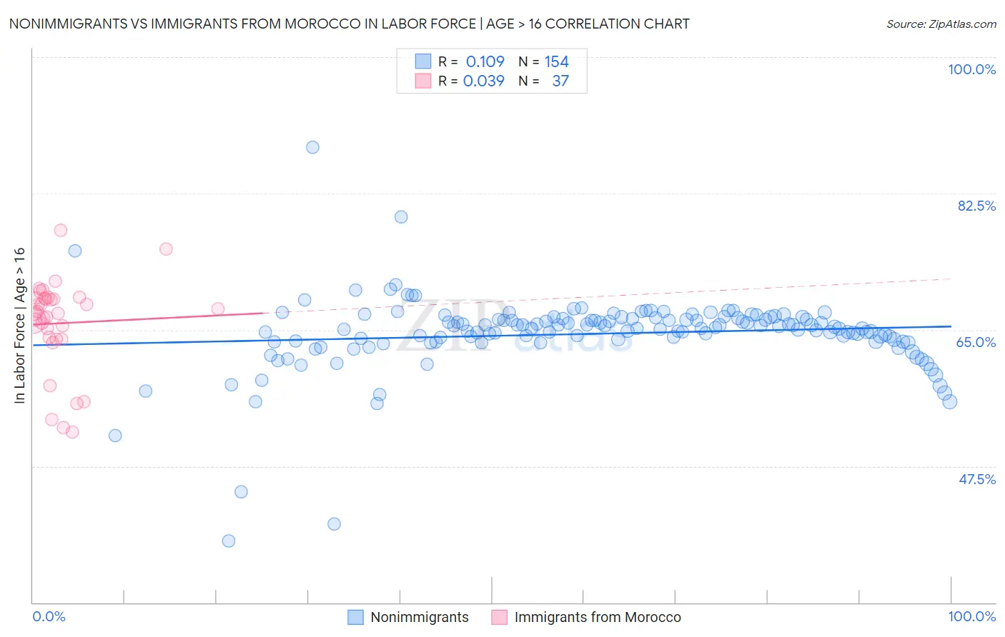 Nonimmigrants vs Immigrants from Morocco In Labor Force | Age > 16