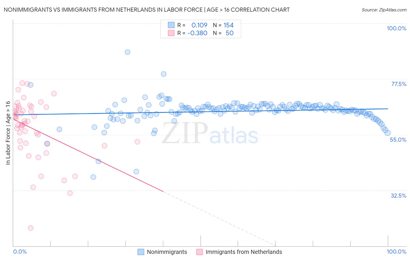 Nonimmigrants vs Immigrants from Netherlands In Labor Force | Age > 16