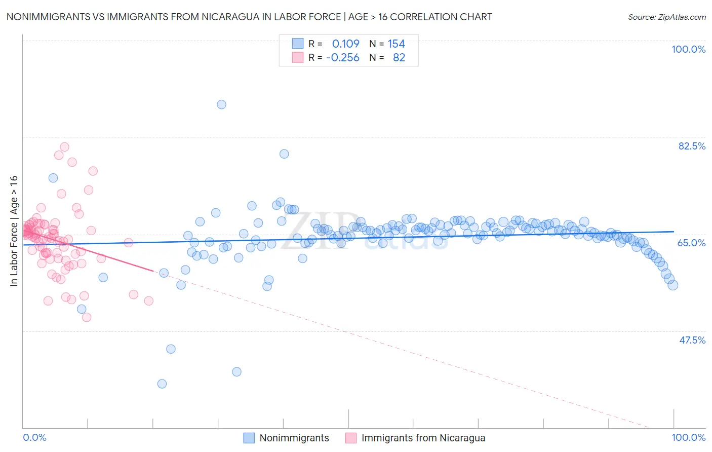 Nonimmigrants vs Immigrants from Nicaragua In Labor Force | Age > 16