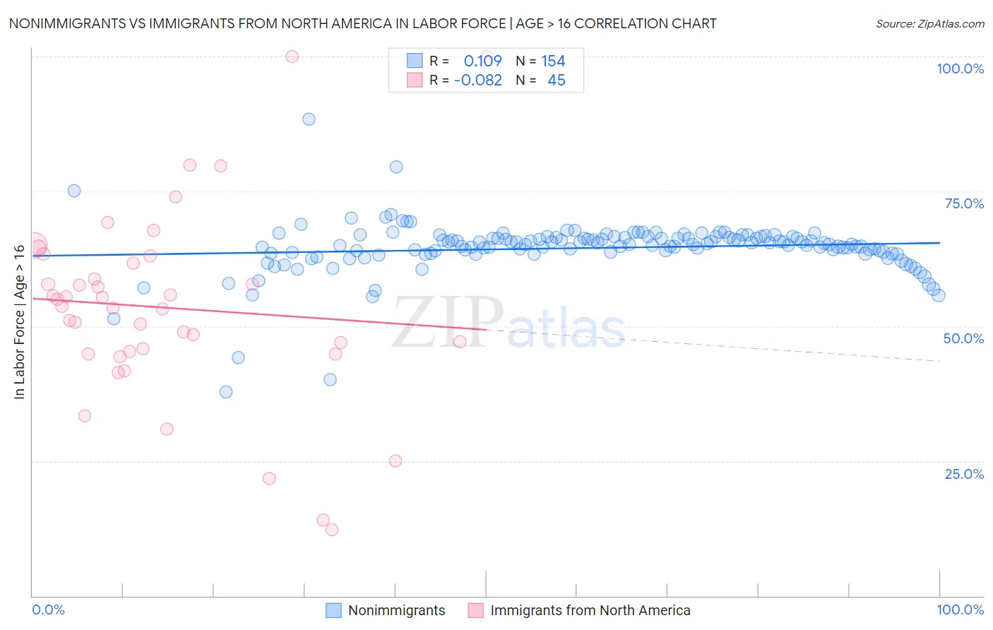 Nonimmigrants vs Immigrants from North America In Labor Force | Age > 16