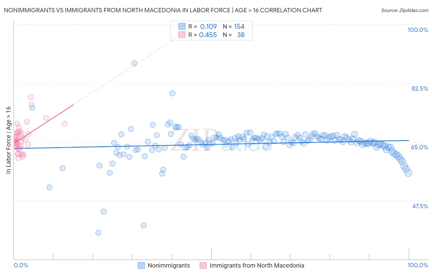 Nonimmigrants vs Immigrants from North Macedonia In Labor Force | Age > 16