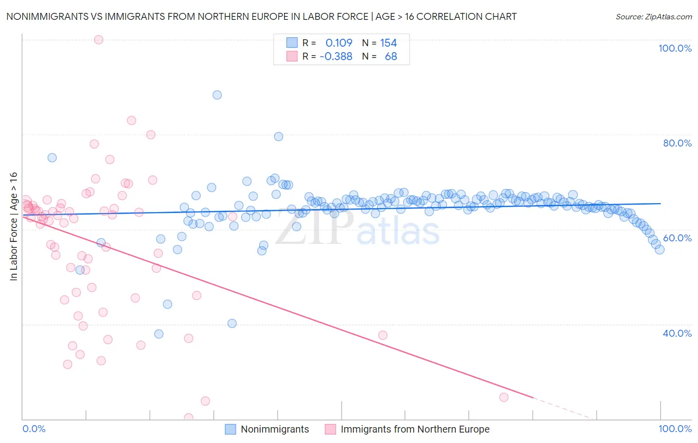 Nonimmigrants vs Immigrants from Northern Europe In Labor Force | Age > 16