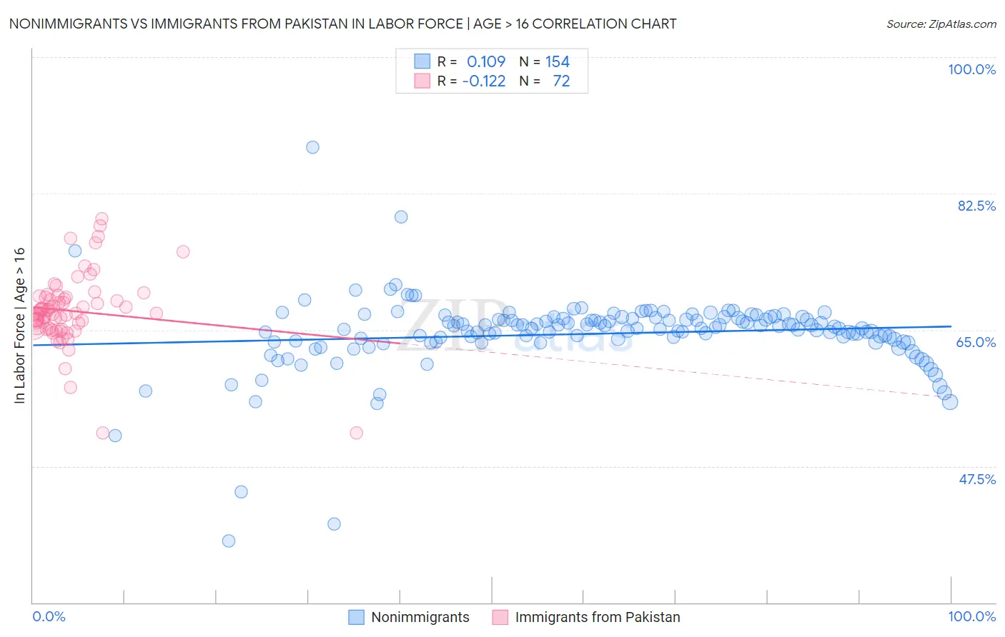 Nonimmigrants vs Immigrants from Pakistan In Labor Force | Age > 16