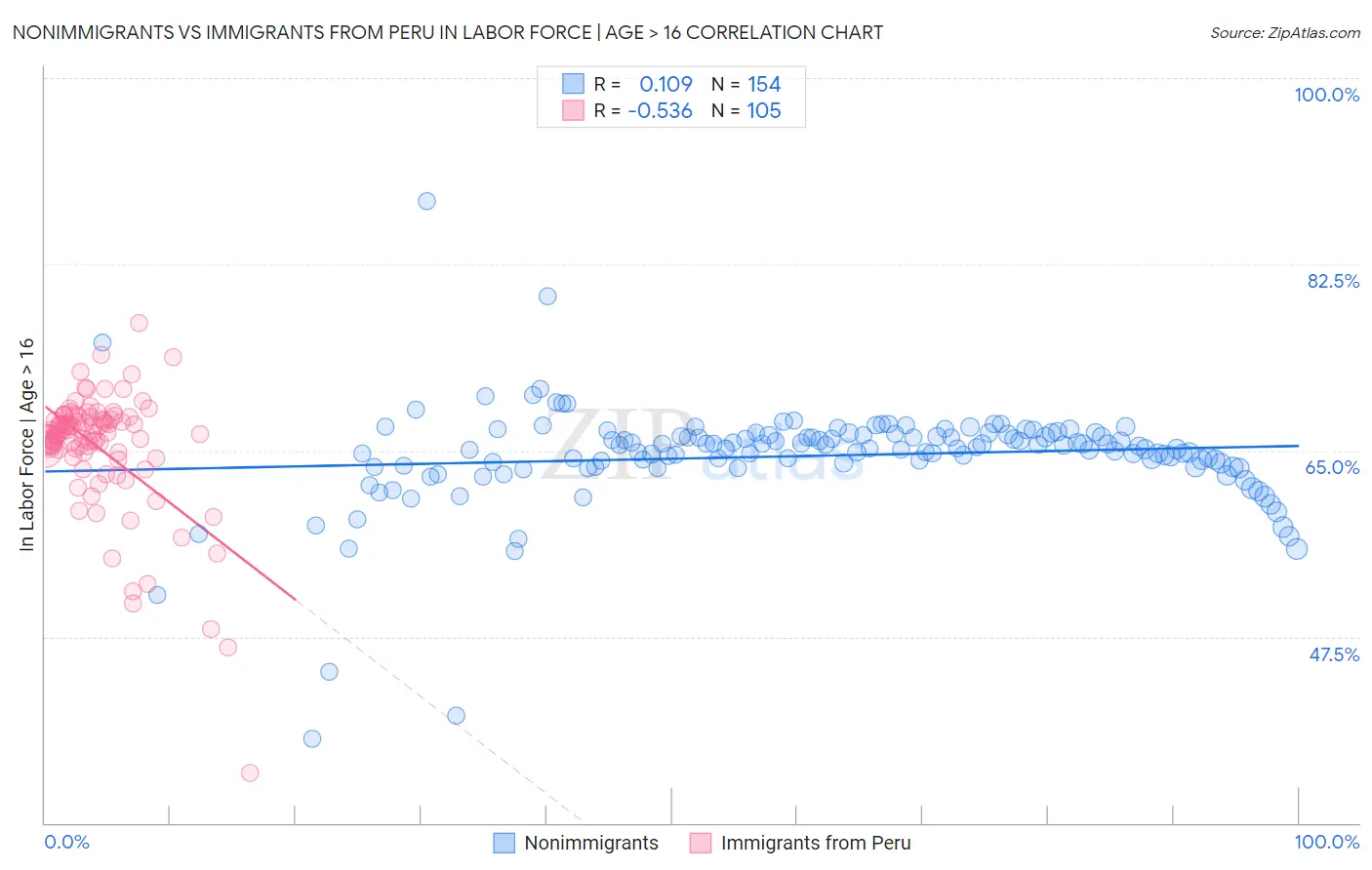 Nonimmigrants vs Immigrants from Peru In Labor Force | Age > 16