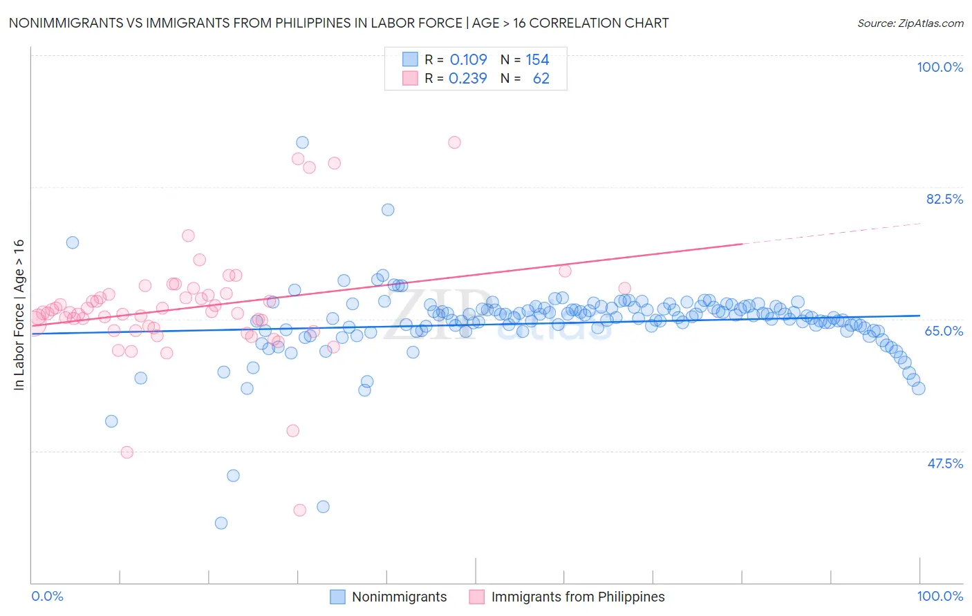 Nonimmigrants vs Immigrants from Philippines In Labor Force | Age > 16