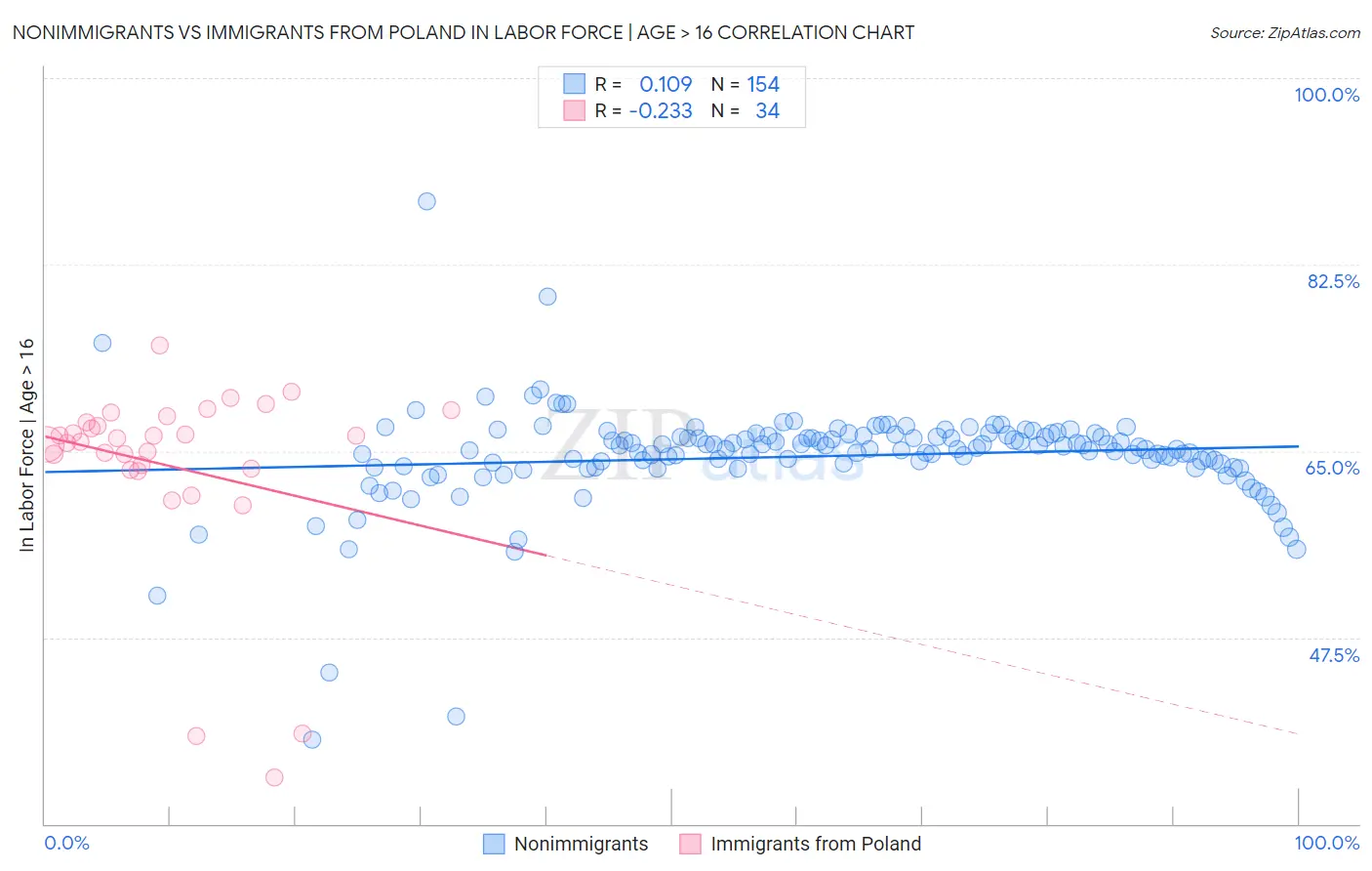 Nonimmigrants vs Immigrants from Poland In Labor Force | Age > 16