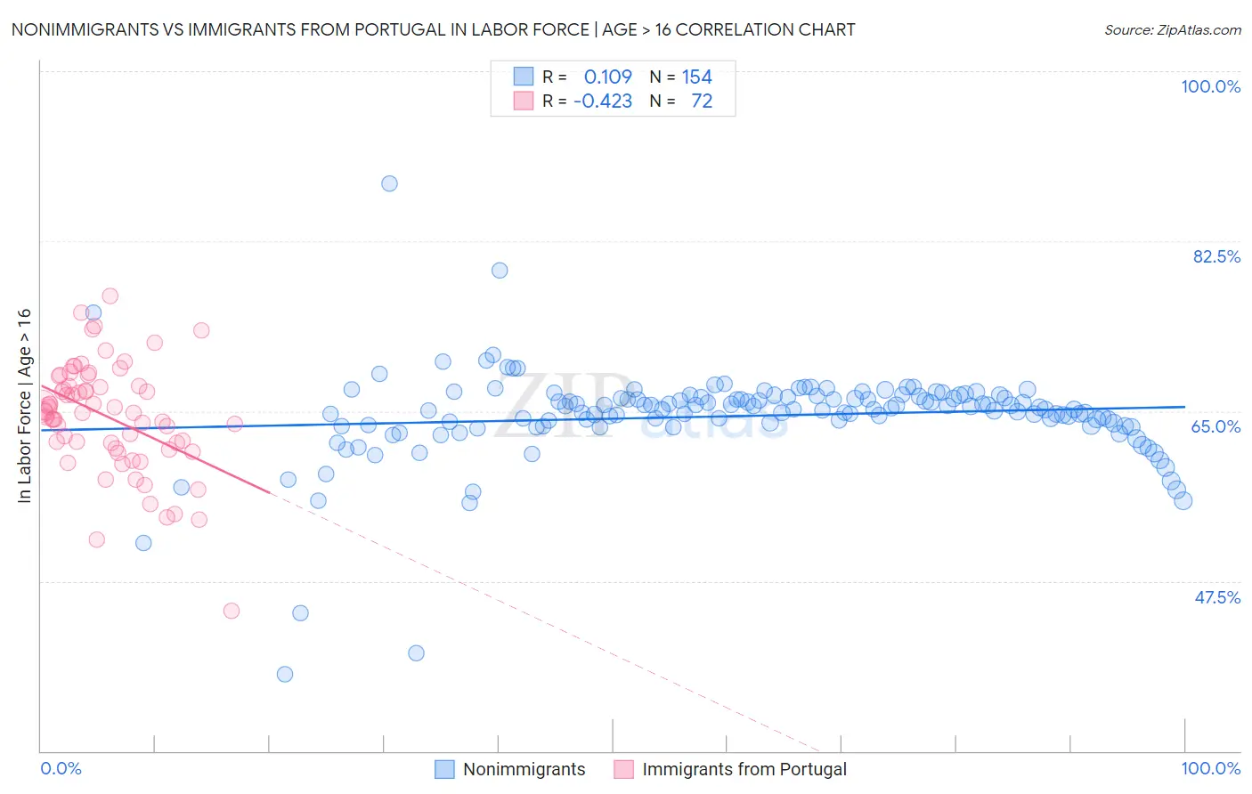 Nonimmigrants vs Immigrants from Portugal In Labor Force | Age > 16