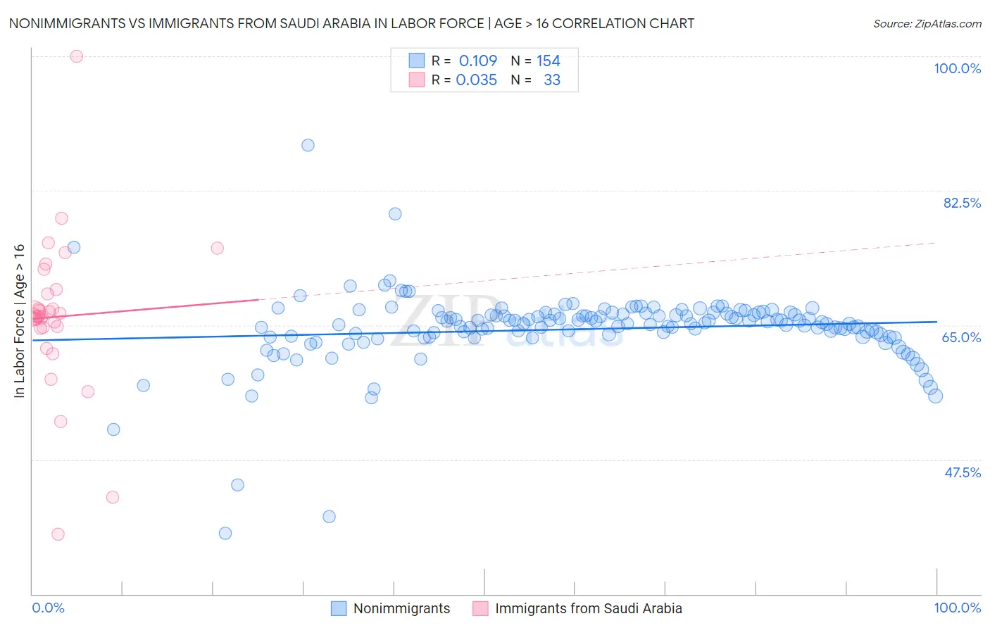 Nonimmigrants vs Immigrants from Saudi Arabia In Labor Force | Age > 16