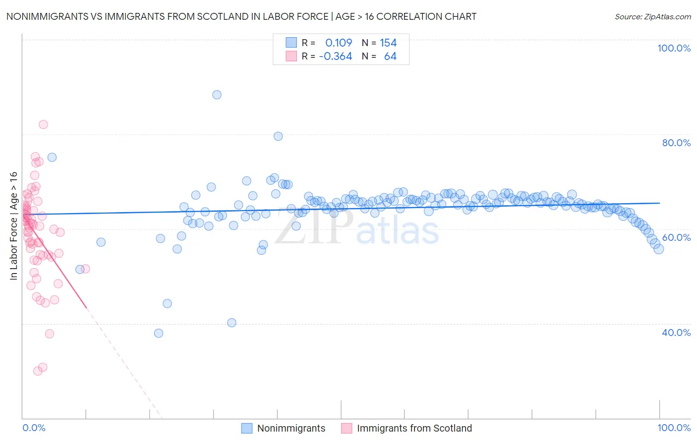 Nonimmigrants vs Immigrants from Scotland In Labor Force | Age > 16