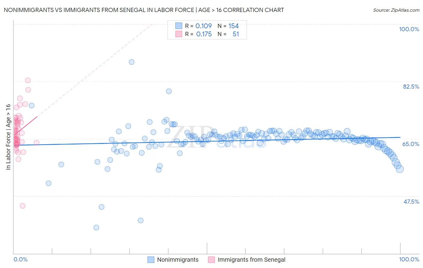 Nonimmigrants vs Immigrants from Senegal In Labor Force | Age > 16