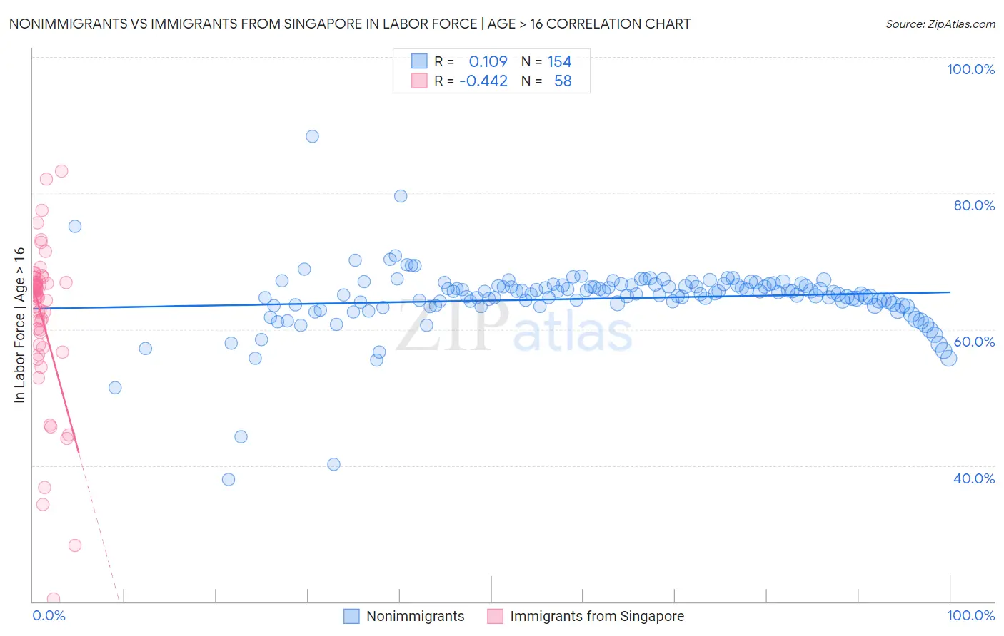 Nonimmigrants vs Immigrants from Singapore In Labor Force | Age > 16