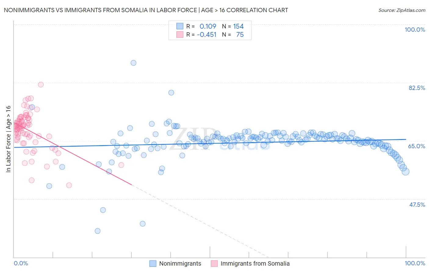 Nonimmigrants vs Immigrants from Somalia In Labor Force | Age > 16