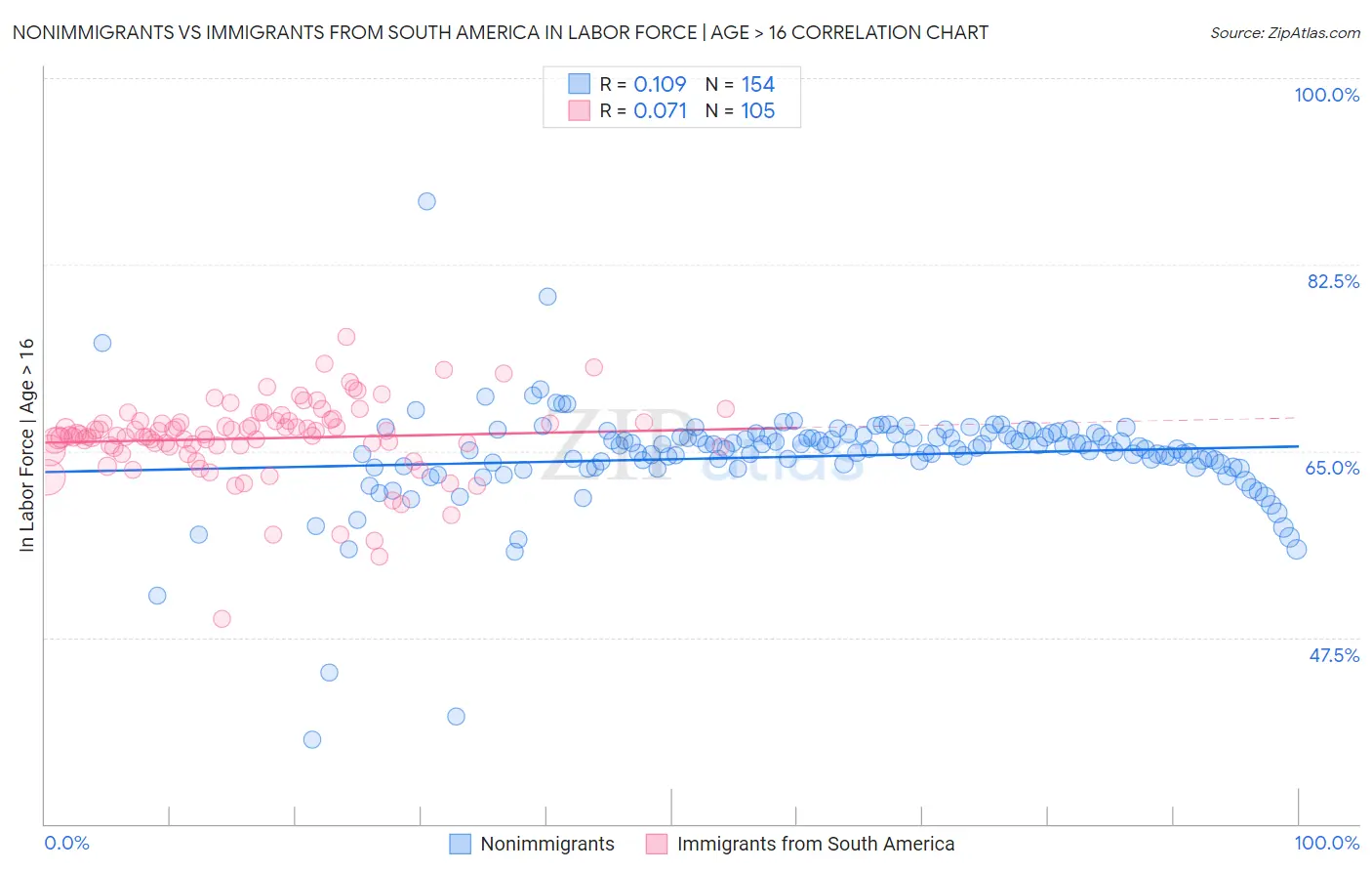 Nonimmigrants vs Immigrants from South America In Labor Force | Age > 16