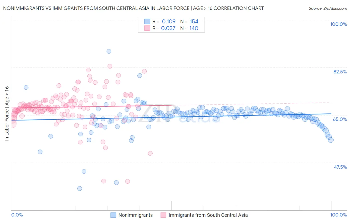 Nonimmigrants vs Immigrants from South Central Asia In Labor Force | Age > 16