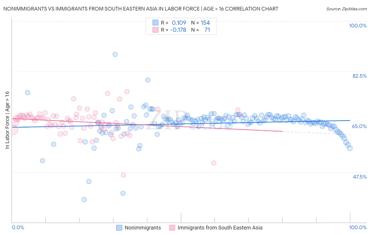 Nonimmigrants vs Immigrants from South Eastern Asia In Labor Force | Age > 16