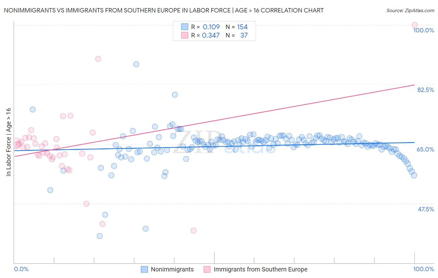 Nonimmigrants vs Immigrants from Southern Europe In Labor Force | Age > 16