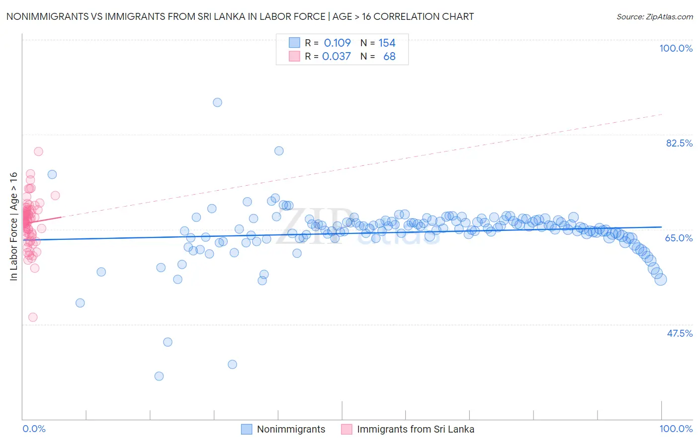 Nonimmigrants vs Immigrants from Sri Lanka In Labor Force | Age > 16