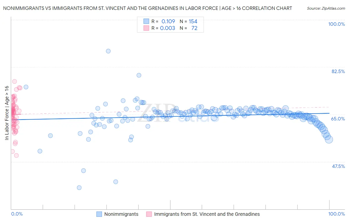 Nonimmigrants vs Immigrants from St. Vincent and the Grenadines In Labor Force | Age > 16
