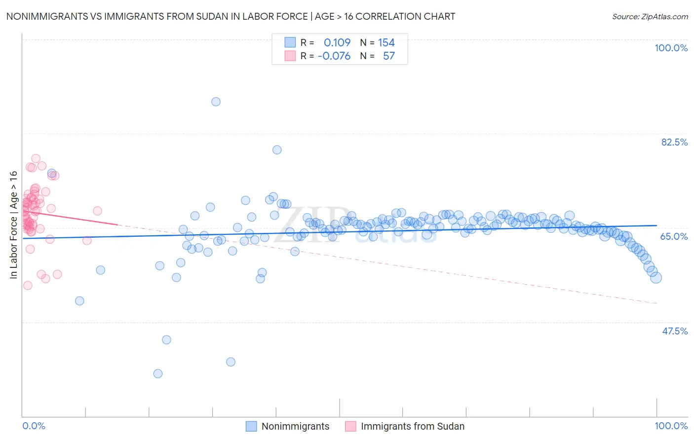 Nonimmigrants vs Immigrants from Sudan In Labor Force | Age > 16