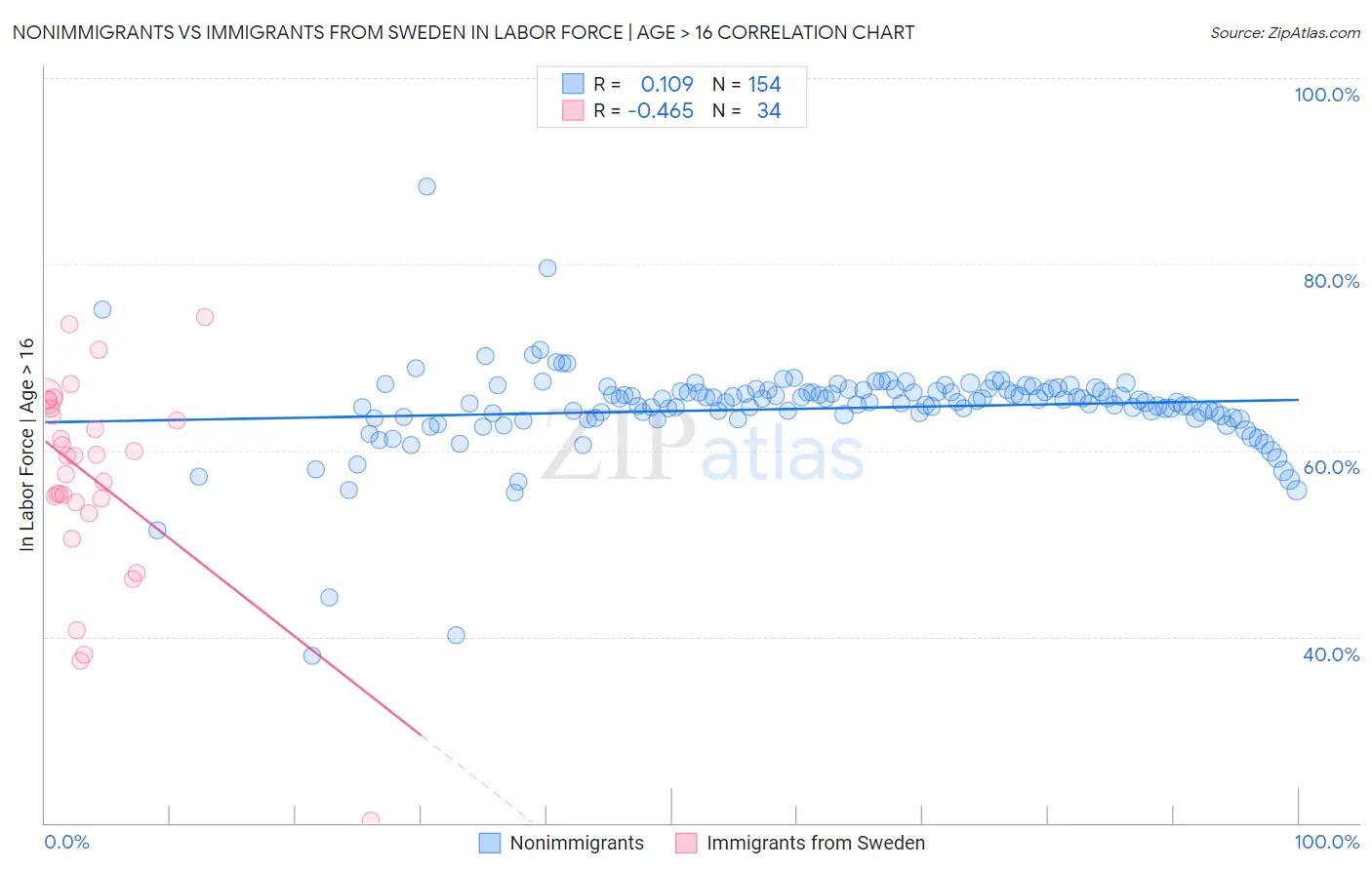 Nonimmigrants vs Immigrants from Sweden In Labor Force | Age > 16