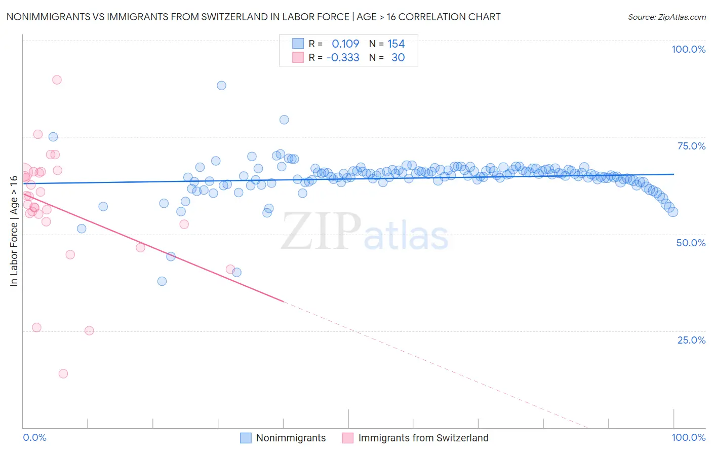 Nonimmigrants vs Immigrants from Switzerland In Labor Force | Age > 16