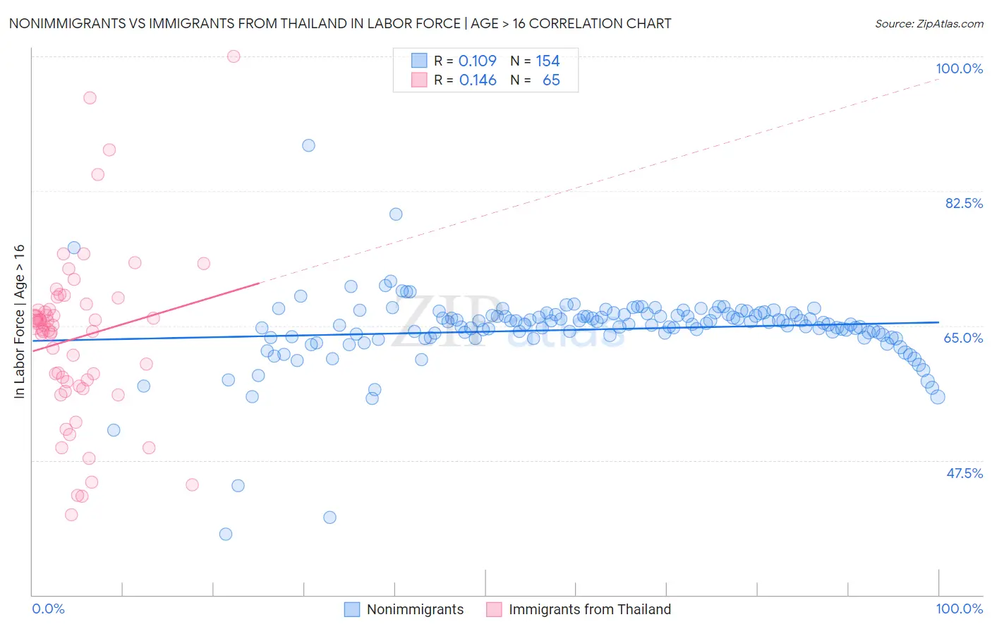 Nonimmigrants vs Immigrants from Thailand In Labor Force | Age > 16