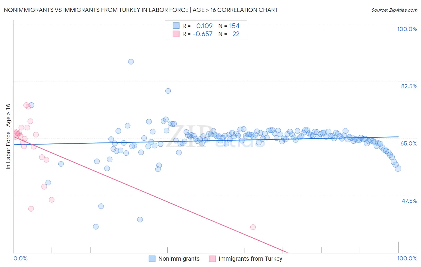 Nonimmigrants vs Immigrants from Turkey In Labor Force | Age > 16