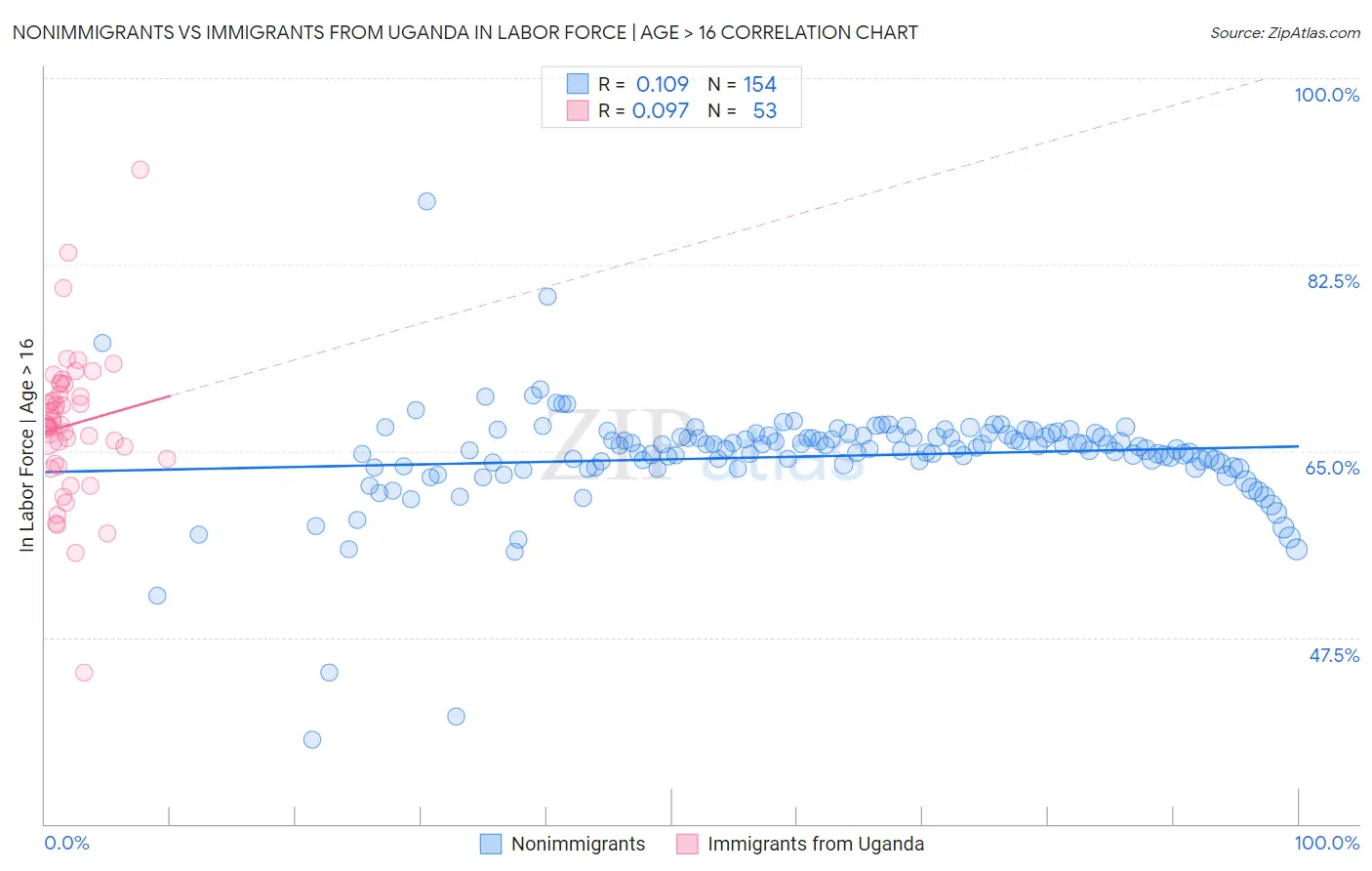 Nonimmigrants vs Immigrants from Uganda In Labor Force | Age > 16
