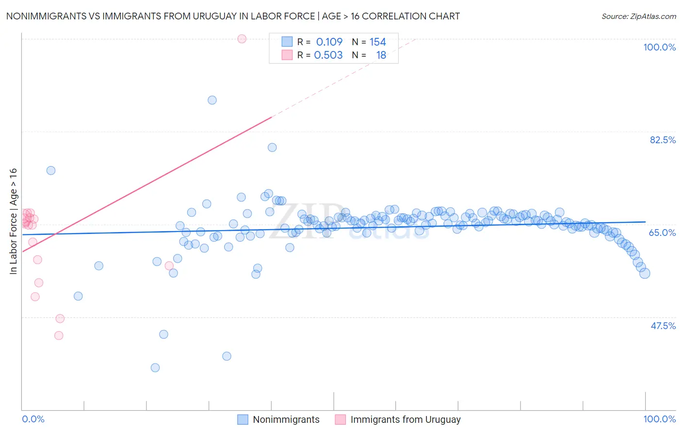 Nonimmigrants vs Immigrants from Uruguay In Labor Force | Age > 16