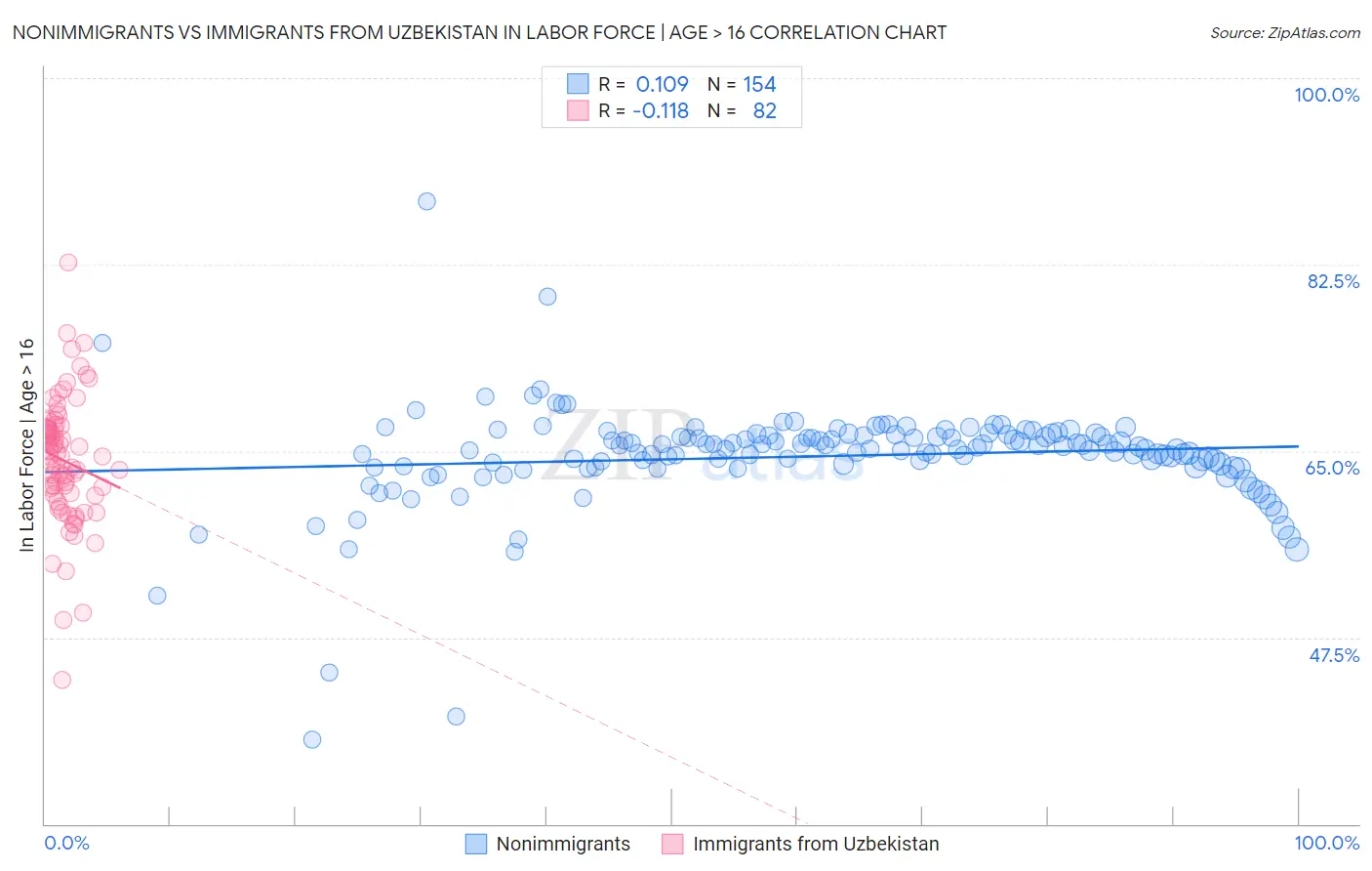 Nonimmigrants vs Immigrants from Uzbekistan In Labor Force | Age > 16