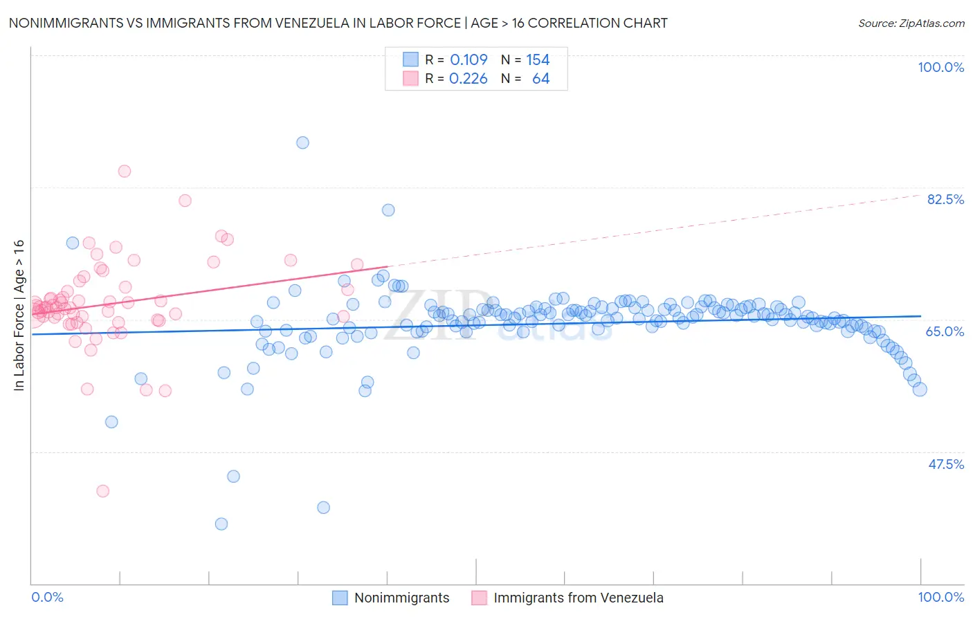 Nonimmigrants vs Immigrants from Venezuela In Labor Force | Age > 16