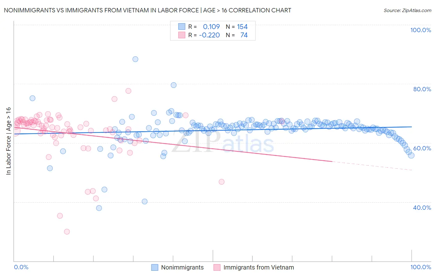 Nonimmigrants vs Immigrants from Vietnam In Labor Force | Age > 16