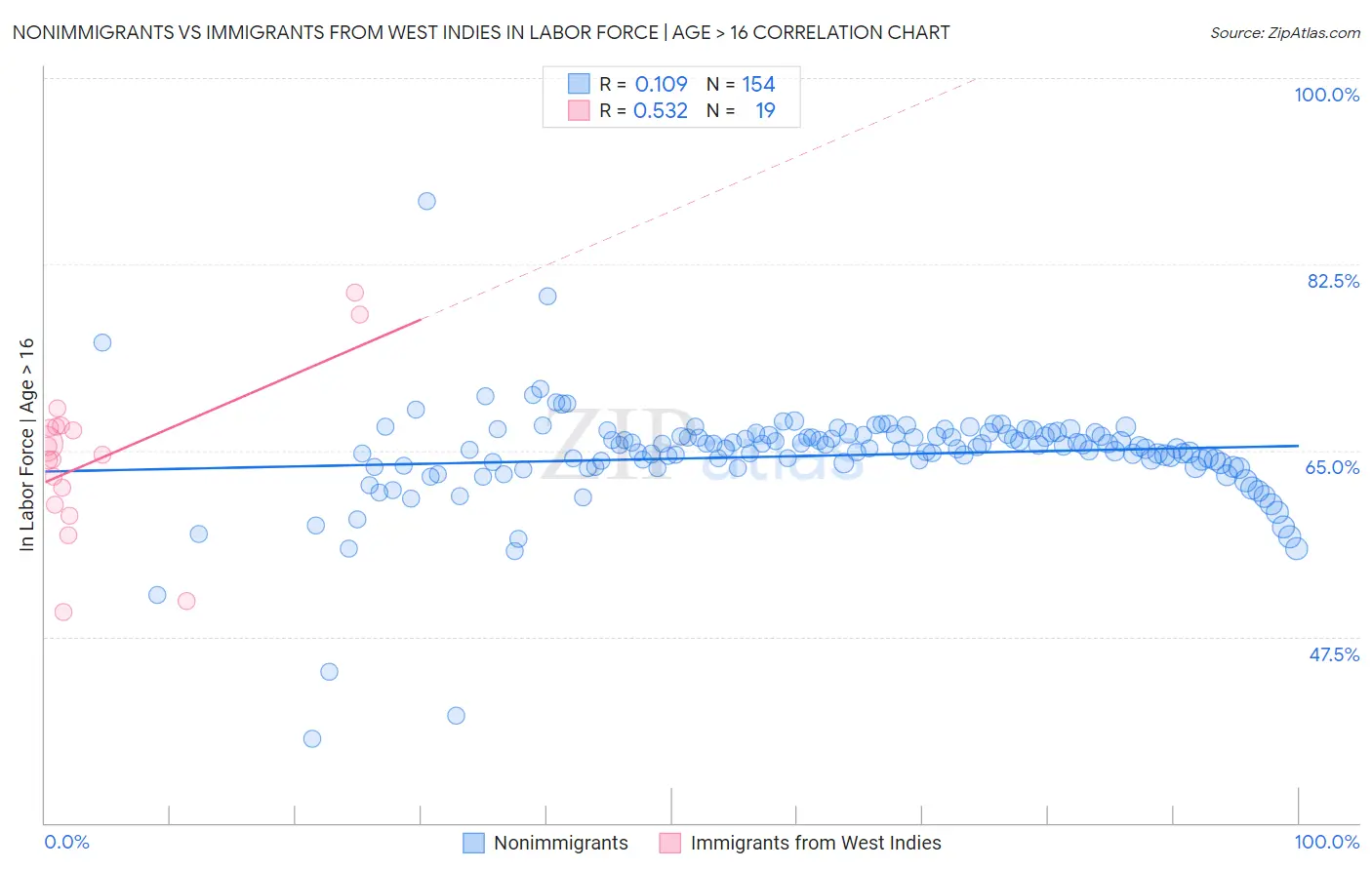 Nonimmigrants vs Immigrants from West Indies In Labor Force | Age > 16