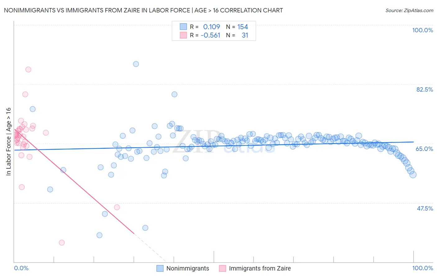 Nonimmigrants vs Immigrants from Zaire In Labor Force | Age > 16