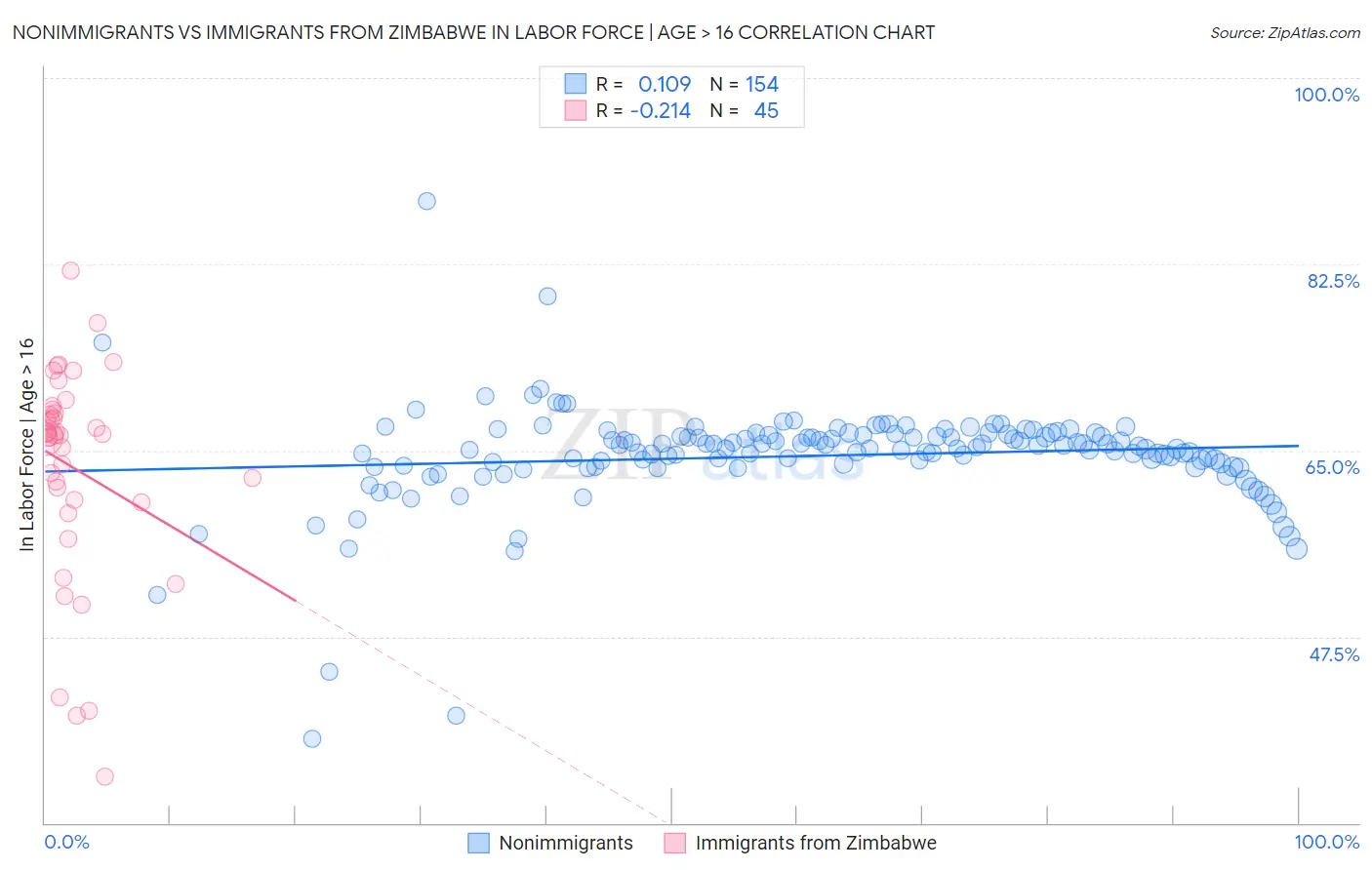 Nonimmigrants vs Immigrants from Zimbabwe In Labor Force | Age > 16