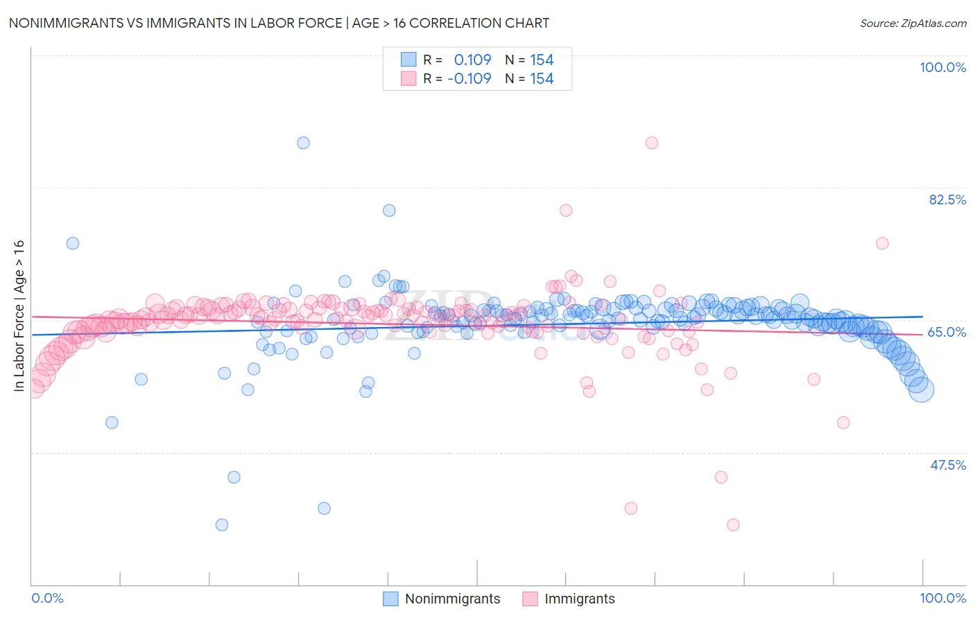 Nonimmigrants vs Immigrants In Labor Force | Age > 16