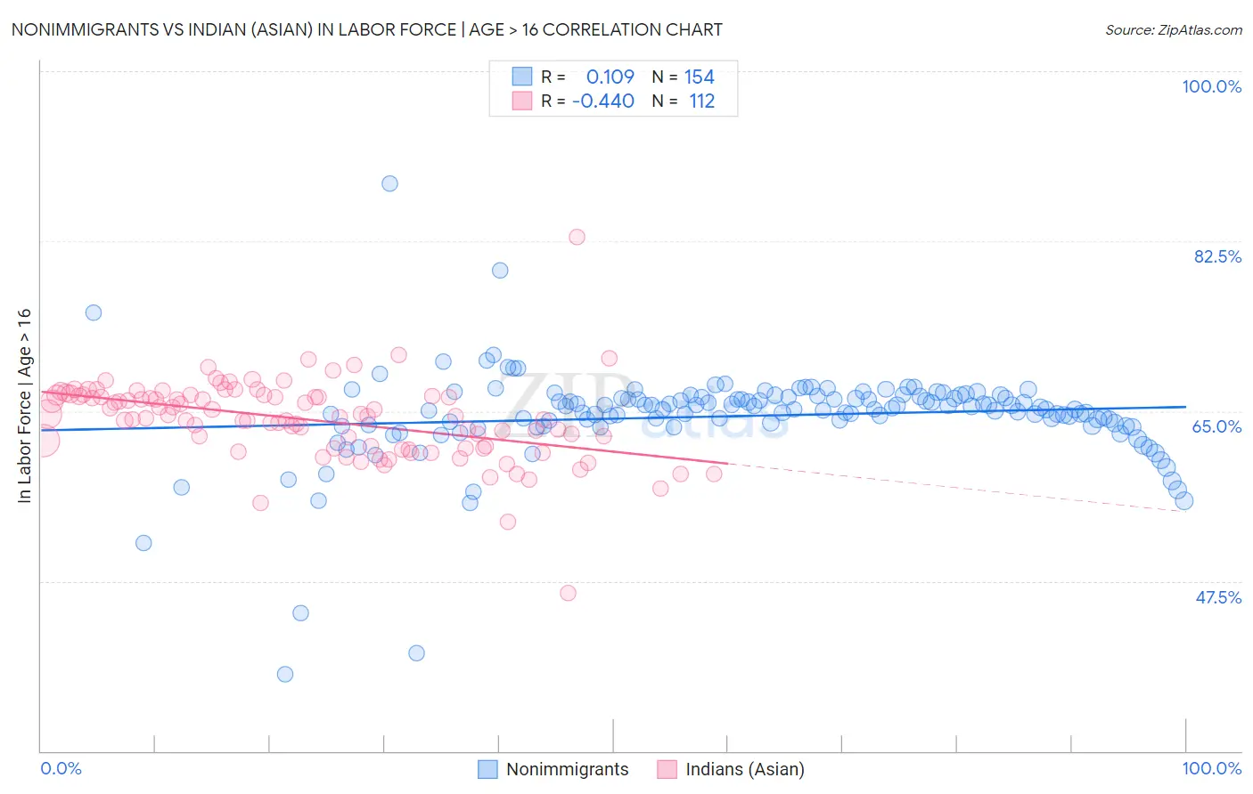 Nonimmigrants vs Indian (Asian) In Labor Force | Age > 16