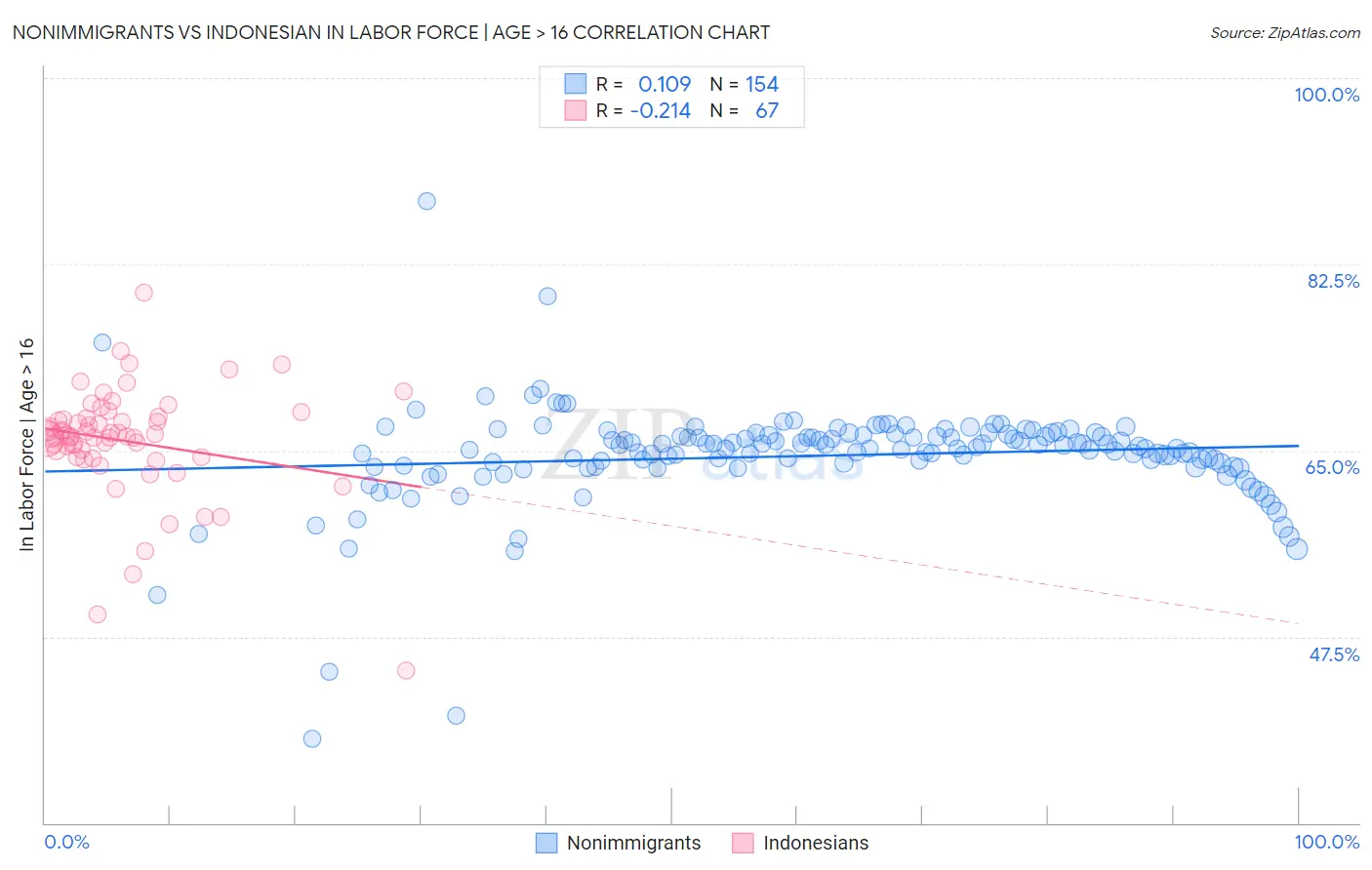 Nonimmigrants vs Indonesian In Labor Force | Age > 16