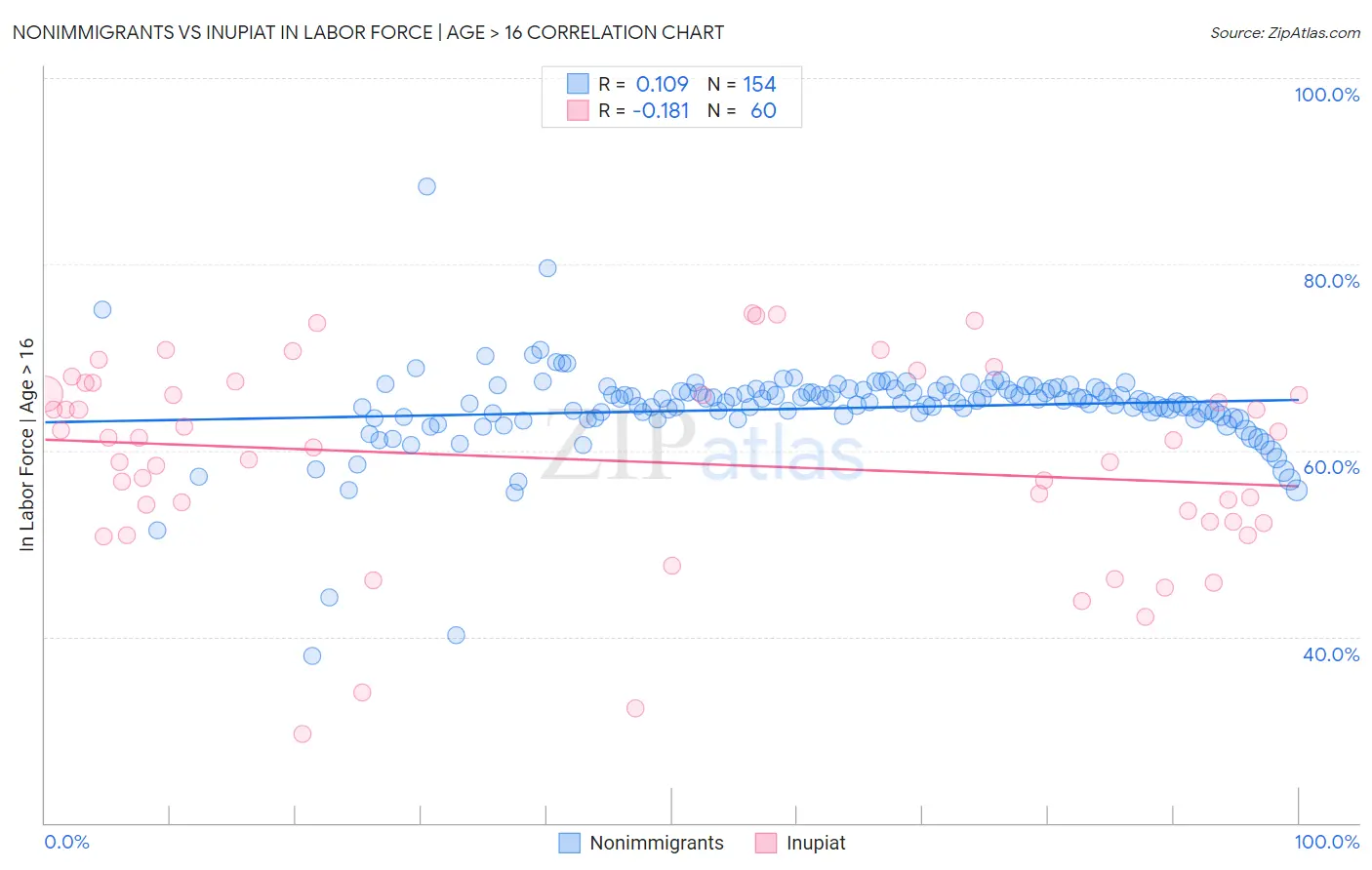 Nonimmigrants vs Inupiat In Labor Force | Age > 16