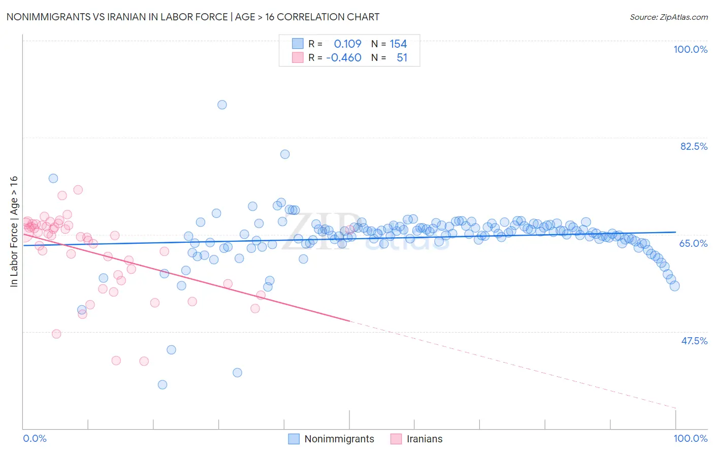 Nonimmigrants vs Iranian In Labor Force | Age > 16